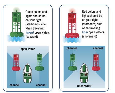 red and green buoy rules.